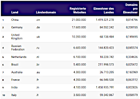 hostinger-laenderdomain-ranking-2025