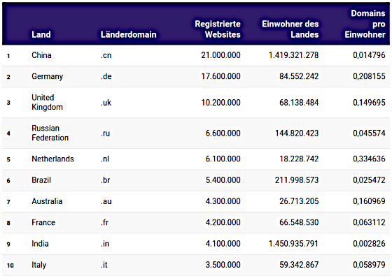 hostinger-laenderdomain-ranking-2025