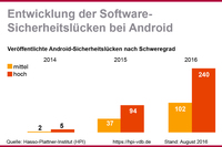 „Android“-Sicherheitslücken 2014-2015-2016