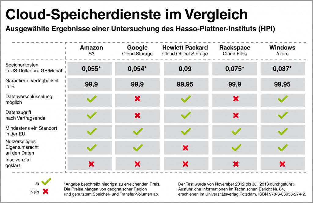 Vergleich der größten Cloud-Speicherdienste