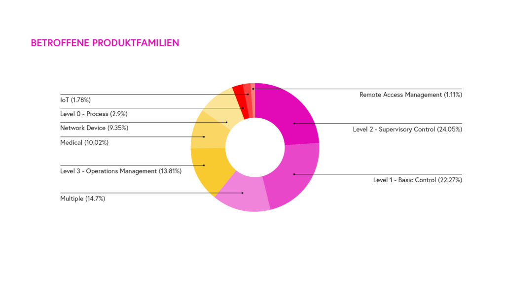 Schwachstellen in ICS-Produkten