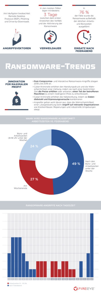 Inforgrafik Ransomware-Trends, FireEye