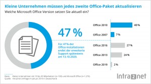 KMU: Fast jedes zweite MS-„Office“-Paket zu aktualisieren