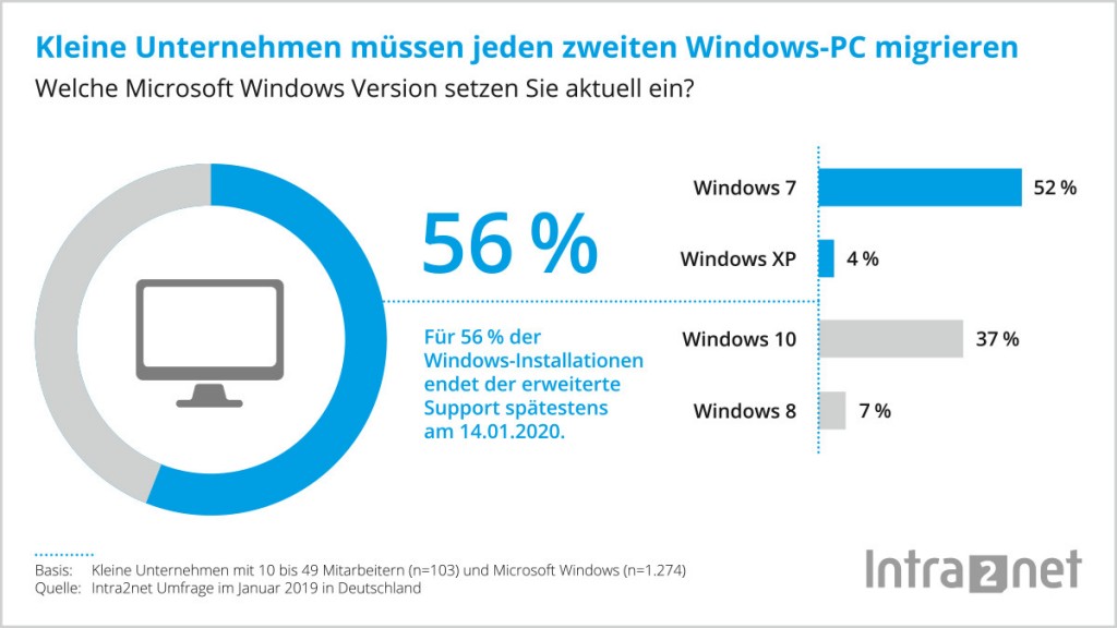 KMU: Jeder zweite „Windows“-PC zu migrieren