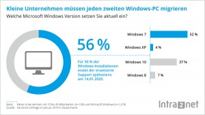 KMU: Jeder zweite „Windows“-PC zu migrieren