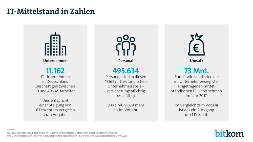 IT-Mittelstand in Zahlen