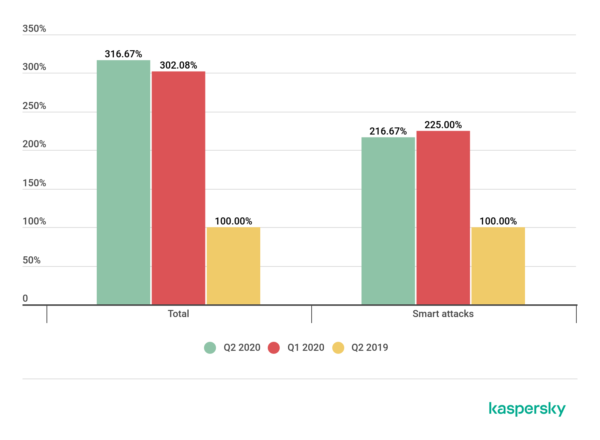 kaspersky--ddos-report-q2-2020