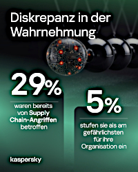 kaspersky-diskrepanz-wahrnehmung-supply-chain-angriffe-2026