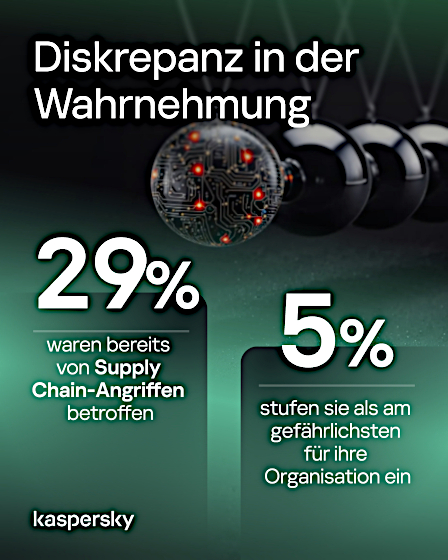 kaspersky-diskrepanz-wahrnehmung-supply-chain-angriffe-2026