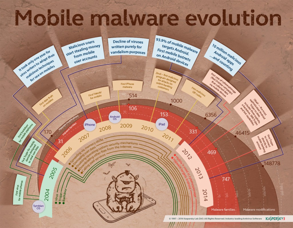 Entwicklung von Schadsoftware auf mobilen Geräten