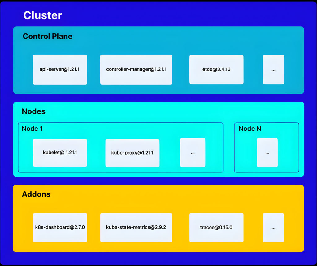 KBOM mit den wichtigsten Komponenten eines Kubernetes-Clusters