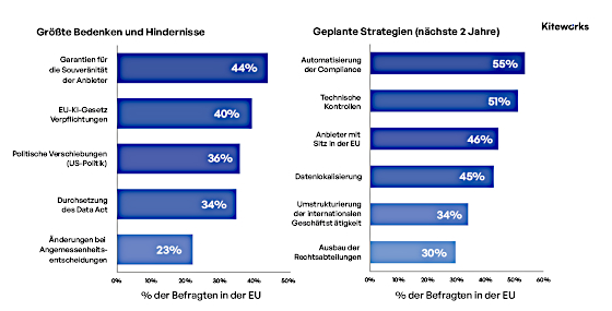 kiteworks-report-2026-eu-bedenken-hindernisse-strategien