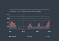 Anteil von DDoS-Attacken unter Einsatz von Cloud-Servern