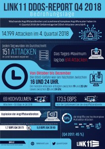 Link11-DDoS-Statistiken