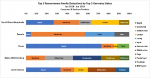 Top-5-Ransomware-Familien in den fünf größten Bundesländern Deutschlands 