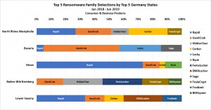 Top-5-Ransomware-Familien in den fünf größten Bundesländern Deutschlands 