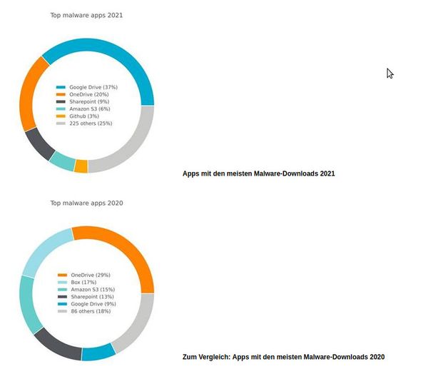 netscope-report-malware-apps-2020-2021