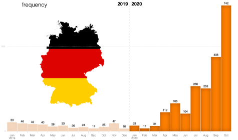 netscout-anzahl-ddos-angriffe-deutschland-gesundheitswesen-2019-2020