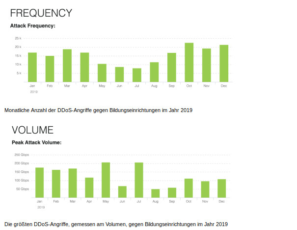 Min. 186.000 DDOS-Angriffe weltweit gegen Bildungseinrichtungen 2019