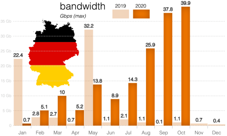 netscout-umfang-ddos-angriffe-deutschland-gesundheitswesen-2019-2020