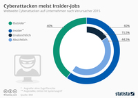 NIFIS: Cyber-Attacken meist Insider-Jobs