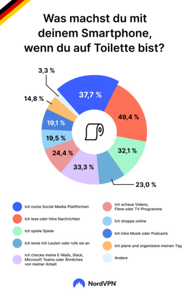 nordvpn-studie-smartphone-nutzung-badezimmer