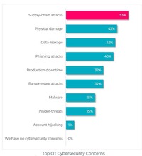 otorio-top-ot-cybersecurity-concerns-2022