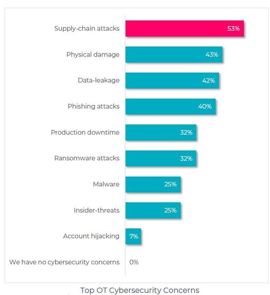 otorio-top-ot-cybersecurity-concerns-2022