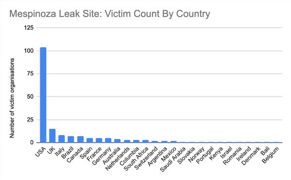 palo-alto-networks-mespinoza-leak-site-victim-count-by-country