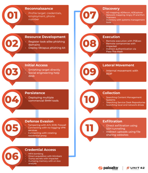 palo-alto-networks-unit42-analyse-muddled-libra