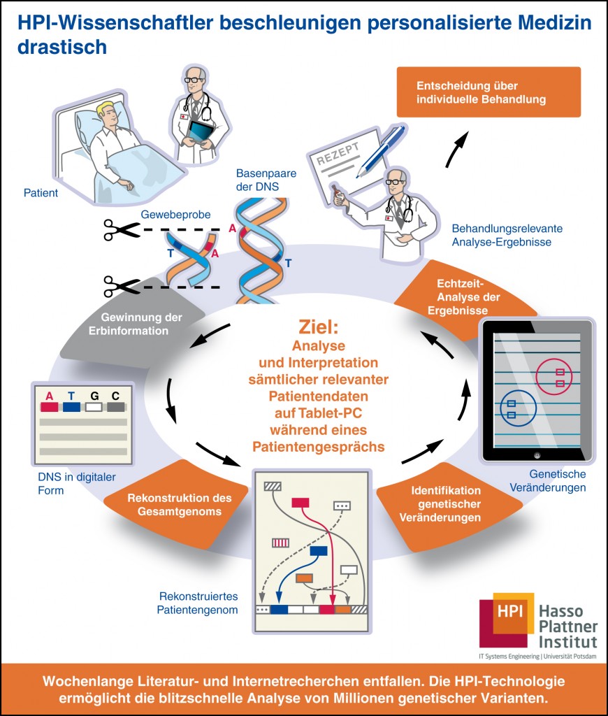 © Hasso-Plattner-Institut (HPI)