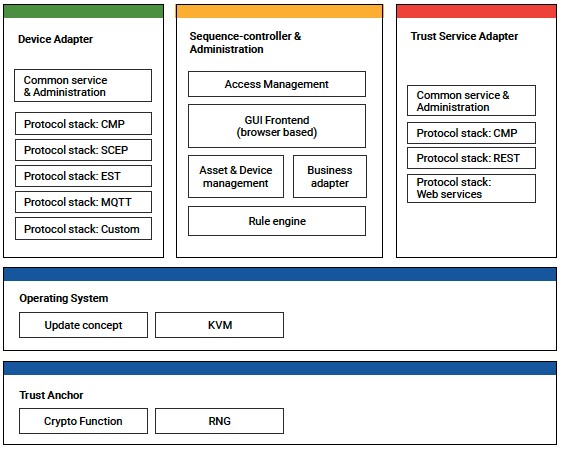 Aufbau des Identity Authority Managers von Primekey