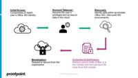 proofpoint-angriffsmuster-cloud-ransomware-attacken