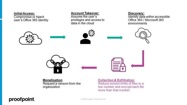 proofpoint-angriffsmuster-cloud-ransomware-attacken