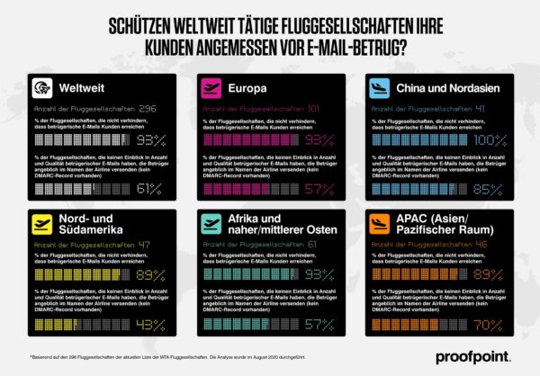 proofpoint-dmarc-untersuchung-iata-fluggesellschaften-2020