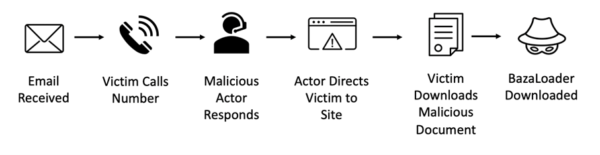 proofpoint-infektionskette-bazacall-bazaloader-malware