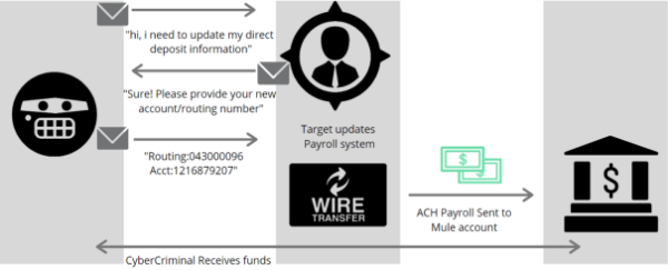 proofpoint-schaubild-payroll-diversion-betrug