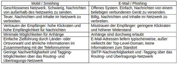 proofpoint-wesentliche-unterschiede-mobil-smishing-e-mail-phishing