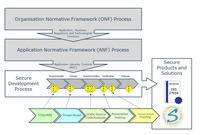 ONF und ANF Prozesse der ISO 27034 und das Mapping des sSTP auf einen Entwicklungsprozess