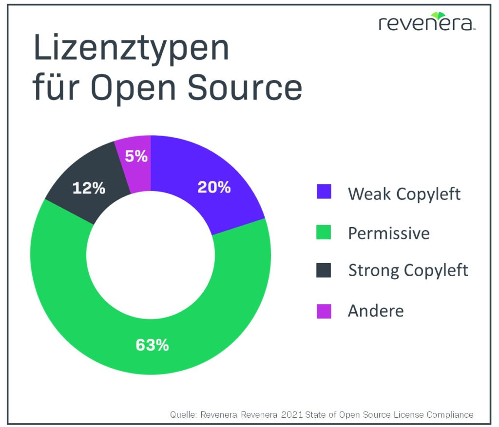 Lizenztypen für Open Source