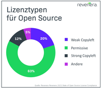 Lizenztypen für Open Source