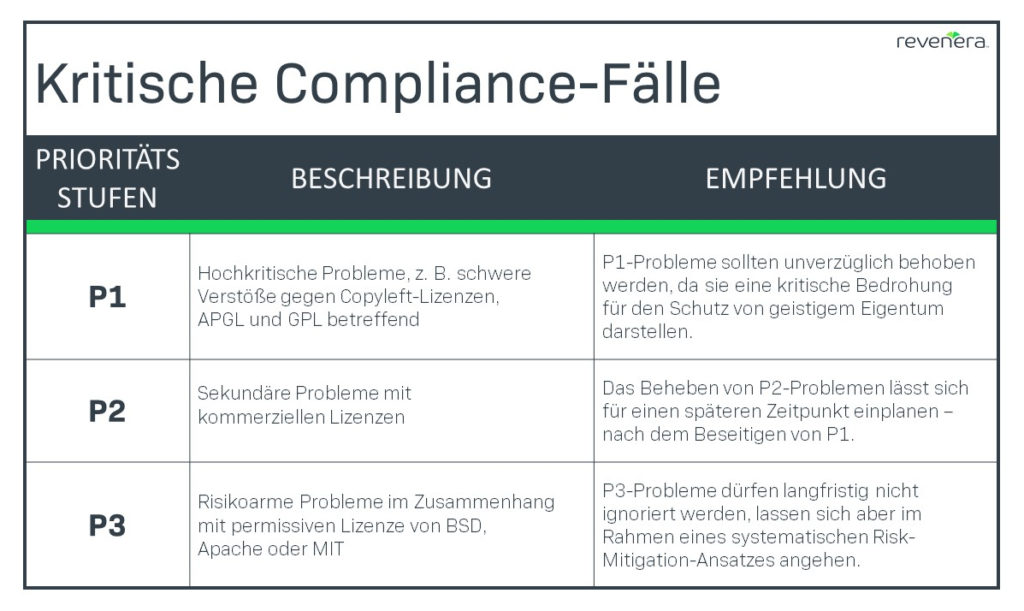 Kritische Compliance-Fälle