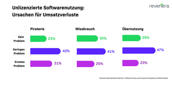 revenera-unlizensiert-software-nutzung-umsatzverluste