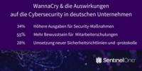 Auswirkungen von „WannaCry“ auf deutsche Unternehmen