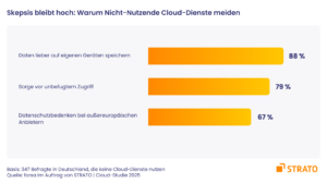 Skepsis gegenüber der Cloud bleibt verbreitet