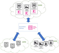 Smart Meter Gateway