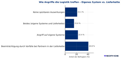 sophos-befragung-logistik-branche-2025