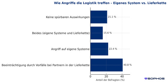 sophos-befragung-logistik-branche-2025