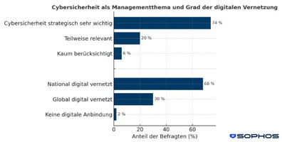 sophos-cybersicherheit-managementthema-digital-vernetzung