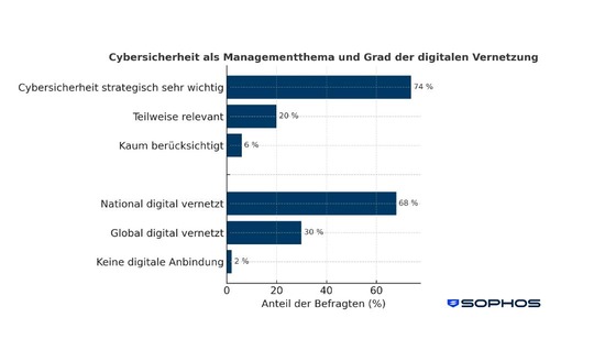 sophos-cybersicherheit-managementthema-digital-vernetzung